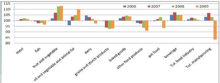 Fig. 2.3 - Trend of the Italian food industry production  average annual indexes (2005-100) 