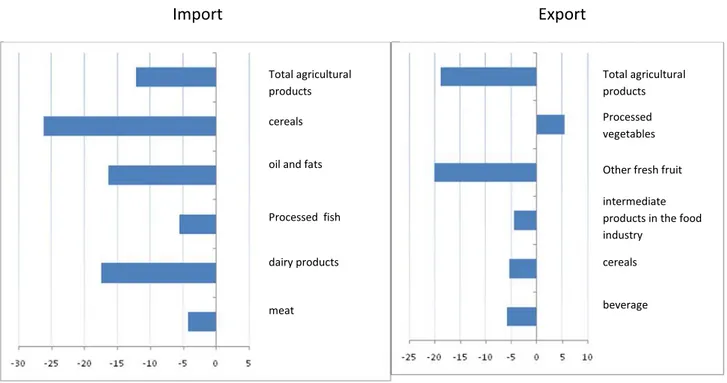 Fig. 2.6 – Primary sector trade – 2009/2008 variation in %  