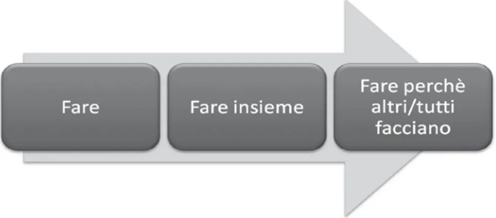 Fig. 1 - La funzione aggregativa della responsabilità sociale d’impresa,