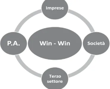 Fig. 4 - La strategia Win - Win del Progetto “Last minute market” 
