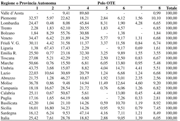 Tabella 2.2b – Aziende del campione RICA 2003 casuale per Regione o Provincia Autonoma e Polo di OTE - valori percentuali per 100 aziende della stessa Regione o
