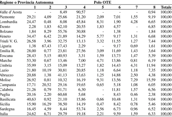 Tabella 2.2c – Aziende del campione RICA 2003 totale per Regione o P.A. e Polo di OTE - valori percentuali per 100 aziende della stessa Regione o Provincia Autonoma