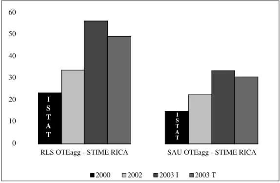 Figura 3.3: Confronto delle stime (medie) con la fonte esterna ISTAT - Censimento agri- agri-colo 2000 0 102030405060