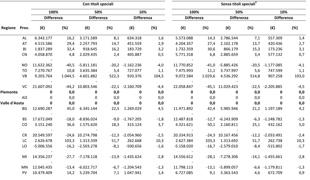 Tabella	
  1.1	
  	
   Differenza	
   in	
   valore	
   assoluto	
   (€)	
   e	
   percentuale	
   tra	
   ammontare	
   complessivo	
   dell'aiuto	
   derivante	
   dalla	
   regionalizzazione	
   -­‐	
   nell'ipotesi	
   di	
   &#34;regione&#34;	
   data