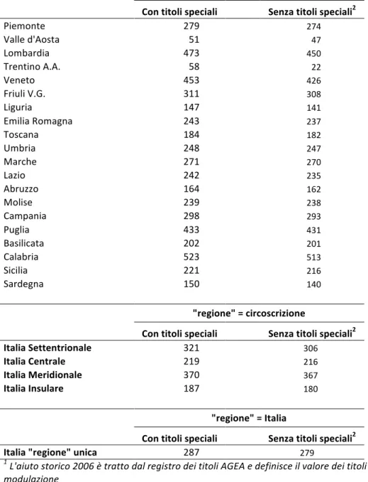 Tabella	
  	
  1.2	
  	
   Aiuto	
   forfetario	
   per	
   ettaro	
   derivante	
   dalla	
   regionalizzazione	
   al	
   100%	
   nelle	
   tre	
  ipotesi	
  di	
  &#34;regione&#34;,	
  con	
  e	
  senza	
  titoli	
  speciali	
  2006 1	
  