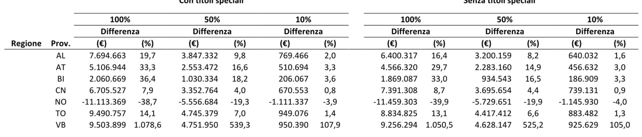 Tabella	
  	
  1.6	
  	
   Differenza	
   in	
   valore	
   assoluto	
   (€)	
   e	
   percentuale	
   tra	
   ammontare	
   complessivo	
   dell'aiuto	
   derivante	
   dalla	
   regionalizzazione	
   -­‐	
   nell'ipotesi	
   di	
   Italia	
   &#34;region