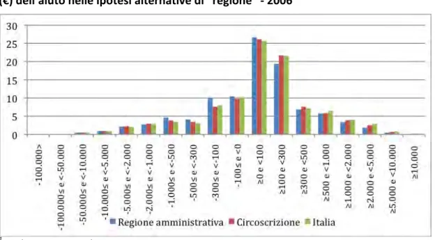 Figura	
  1.9	
  	
   Totale	
  Italia 1 .	
  Regionalizzazione	
  al	
  10%.	
  Aziende	
  (%)	
  per	
  classe	
  di	
  variazione	
  