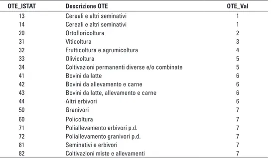 tabella 1 - Riclassificazione ote