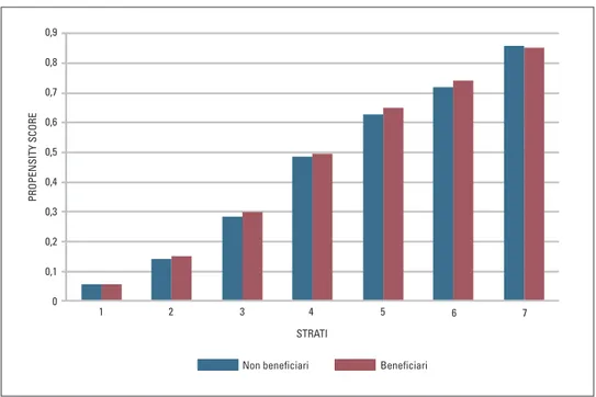 Figura 6 - Propensity score medio per i beneficiari e i non beneficiari nei diversi  strati individuati 0,9 0,8 0,7 0,6 0,5 0,4 0,3 0,2 0,1 0 1 2 3 STRATIPROPENSITY SCORE4 5 6 7