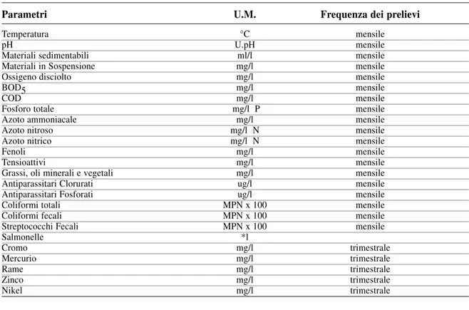Tabella 3: Parametri analizzati  - monitoraggio Regione Basilicata