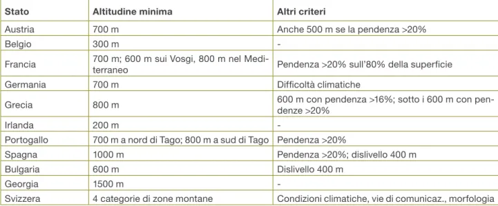 Tabella 1 - Definizione della montagna in diversi Stati europei