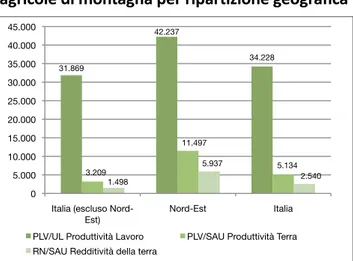 Figura 1 - Produttività e redditività delle aziende  agricole di montagna per ripartizione geografica