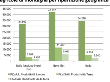 Figura 1 - Produttività e redditività delle aziende  agricole di montagna per ripartizione geografica