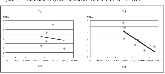 Figura 7.1 - Analisi di regressione lineare tra livelli di ATP e MDA