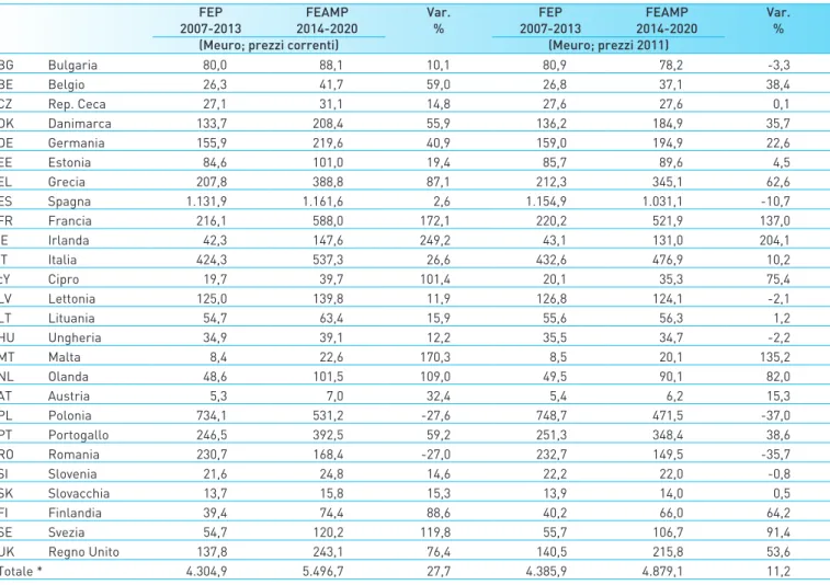 Tabella 1.1 – Le allocazioni nazionali: confronto tra FEP 2007/13 e FEAMP 2014/20 3