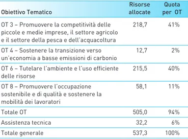 Tabella 1.3 – Allocazione delle risorse FEAMP per  Obiettivo Tematico (milioni di euro)