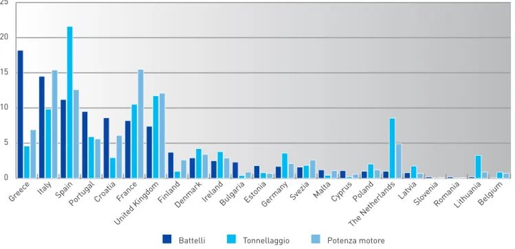 Tabella 1.5 – Flotta comunitaria e italiana, dicembre 2014