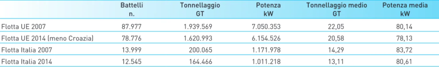 Figura 1.6 – Variazione % flotta comunitaria e italiana, 2007-2014