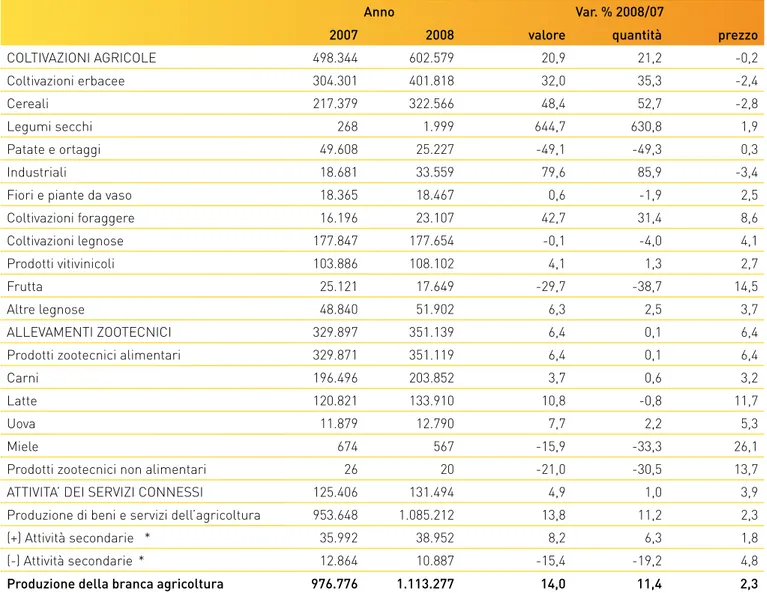 Tabella 6: Produzione dell’agricoltura FVG ai prezzi di base per gruppi di prodotti - valori correnti (migliaia di euro)  e variazioni (%)