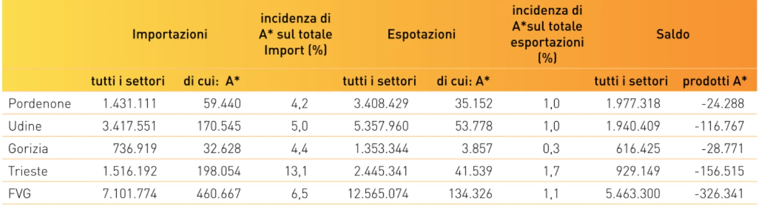 Tabella 4: Importazioni ed esportazioni del Friuli Venezia Giulia: tutti i settori e settore primario per provincia,  (migliaia di euro)