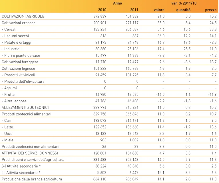 Tabella 7: Produzione dell’agricoltura FVG ai prezzi di base per gruppi di prodotti - valori correnti (migliaia di euro)  e variazioni (%)