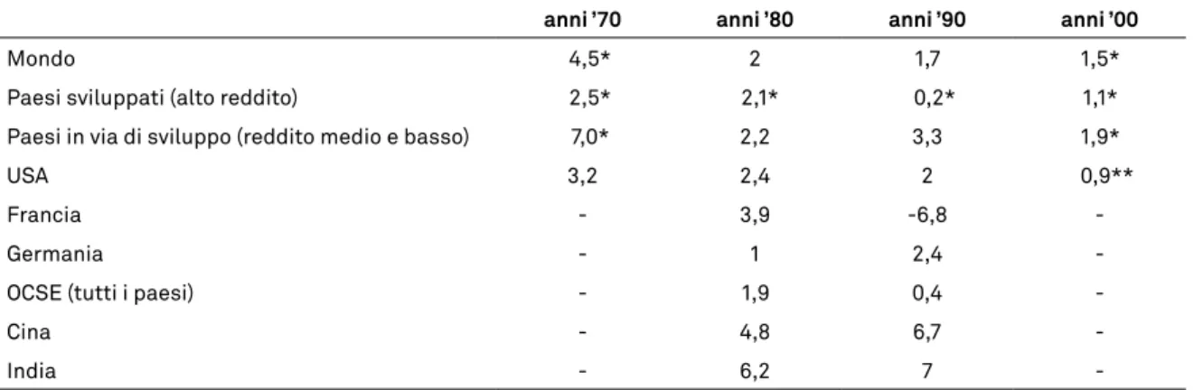 tabella 1.3 – Spesa in ricerca agricola pubblica (in termini reali): tasso di crescita annuo  medio (in %), 1976-2005