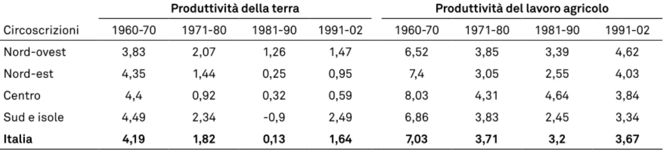 tabella 1.4 – Produttività agricola parziale e totale (tFP) e spesa in ricerca agricola (in ter- ter-mini reali) in Italia: tasso di crescita annuo medio (in %), 1960-2002 