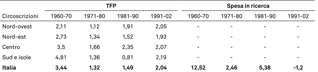 tabella 1.4 - segue tFP Spesa in ricerca  Circoscrizioni 1960-70 1971-80 1981-90 1991-02 1960-70 1971-80 1981-90 1991-02 nord-ovest  2,11 1,12 1,91 2,05 - - -  -nord-est 2,73 1,34 1,52 1,93 - - -  -Centro  3,5 1,66 2,35 2,07 - - -  -Sud e isole  4,81 1,36 