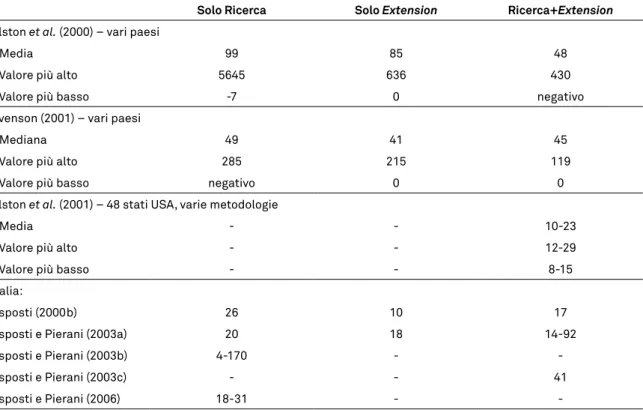 tabella 1.5 - Stime del tasso annuale di rendimento interno marginale (in %) degli investi- investi-menti in ricerca ed extension agricole