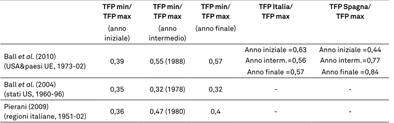 tabella 1.6 – Confronto multilaterale della tFP tra paesi e regioni italiane  tFP min/  tFP max  (anno  iniziale) tFP min/ tFP max (anno   intermedio) tFP min/ tFP max  (anno finale) tFP Italia/ tFP max  tFP Spagna/ tFP max  Ball et al