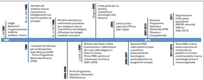 Figura 2.1 - linea del tempo: evoluzione della politica di ricerca in Italia 
