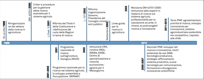 Figura 2.2 - linea del tempo: evoluzione della politica di ricerca agricola in Italia 