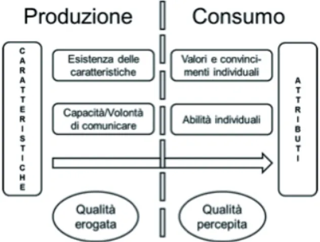 Figura 1: Flusso informativo, caratteristiche e attributi del prodotto