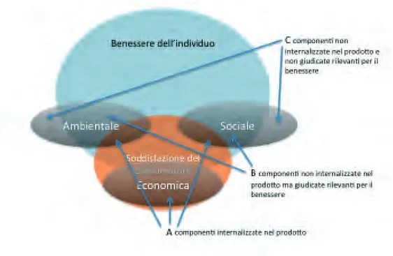 Figura 2: Relazioni tra sostenibilità delle scelte produttive e aspirazioni   dell’individuo