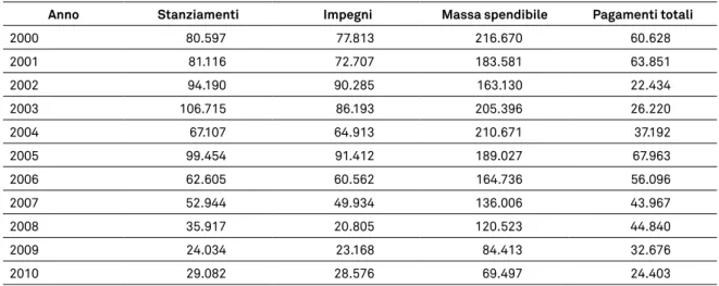 Tabella 2.2 - Spesa agricola della Regione Molise. (Valori correnti, 000 di euro)