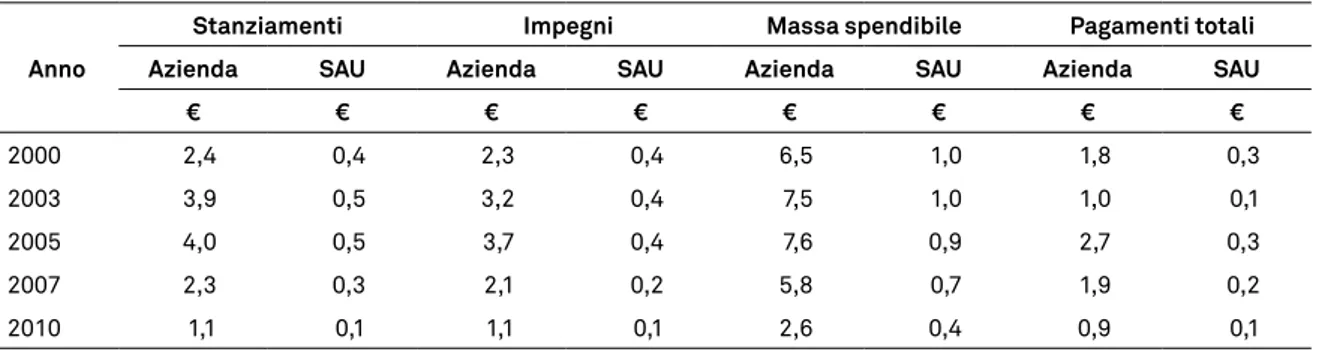 Tabella 2.3 – Regione Molise. Variabili di spesa agricola per azienda ed ettaro di SAU