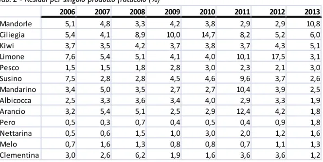 Tab. 2 - Residui per singolo prodotto frutticolo (%)