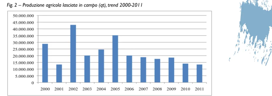 Fig. 2 – Produzione agricola lasciata in campo (qt), trend 2000-2011