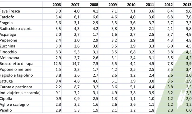 Tab. 1 - Residui per singolo prodotto orticolo (%), trend 2006-2013 2006 2007 2008 2009 2010 2011 2012 2013 Fava Fresca 3,0 4,0 4,1 7,1 7,1 3,6 6,4 9,6 Carciofo 5,4 6,1 6,6 4,6 4,0 3,6 6,8 7,6 Fragola 3,6 3,1 2,9 3,5 3,6 3,7 3,7 7,3 Radicchio o cicoria 3,5