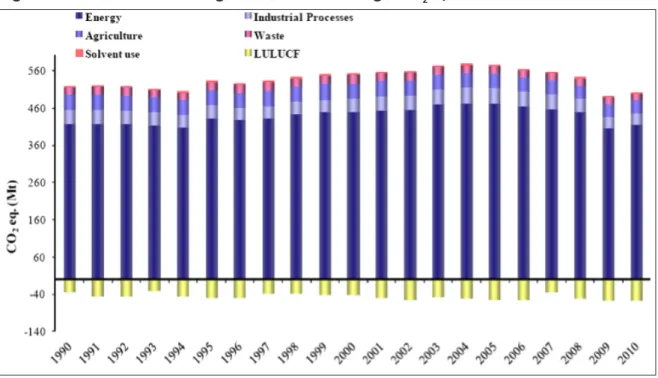Figura 2.1. - Dati emissioni Ghg, Italia, 1990-2010 (Gg di CO 2 eq)