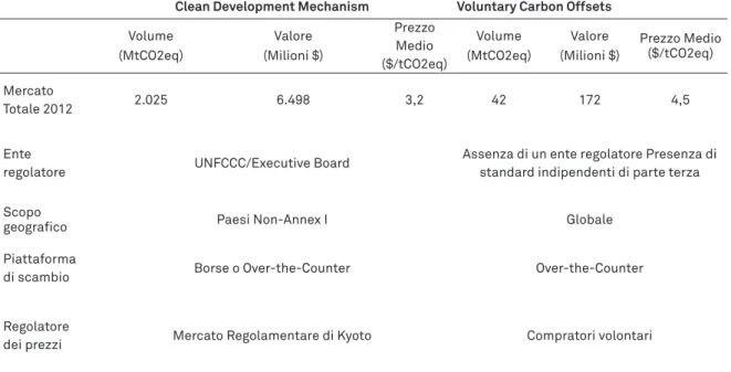 Tabella 1 - Volume, valore e prezzi nel mercato dei Clean Development Mechanism (CDM) e  nel mercato volontario nel 2012.