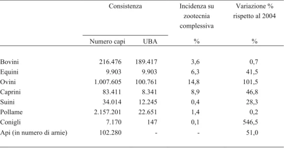 Tabella 2.4 - Consistenza della zootecnia biologica per specie allevata (dati al  31.12.2008)  Consistenza  Incidenza su  zootecnia  complessiva  Variazione %  rispetto al 2004 