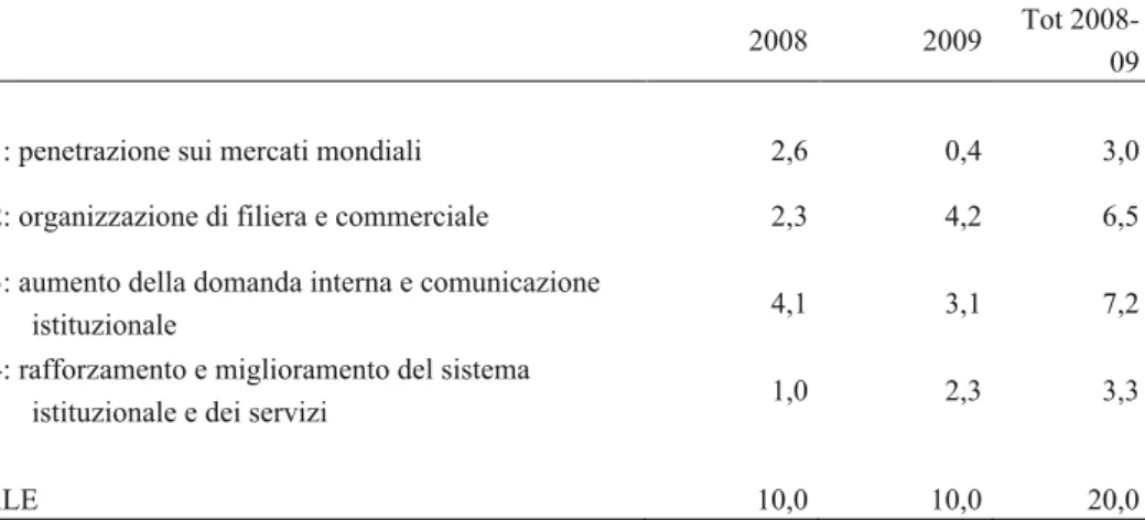 Tabella 3.3 - Programmazione finanziaria 2008-2009 del Piano di azione per il  settore biologico (milioni di euro) 