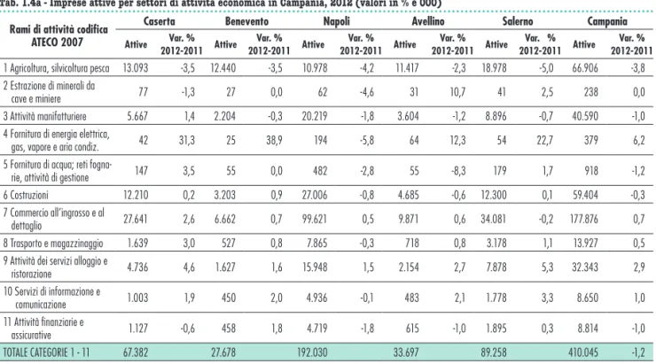 Tab. 1.4a - Imprese attive per settori di attività economica in Campania, 2012 (valori in % e 000)  Rami di attività codifica 