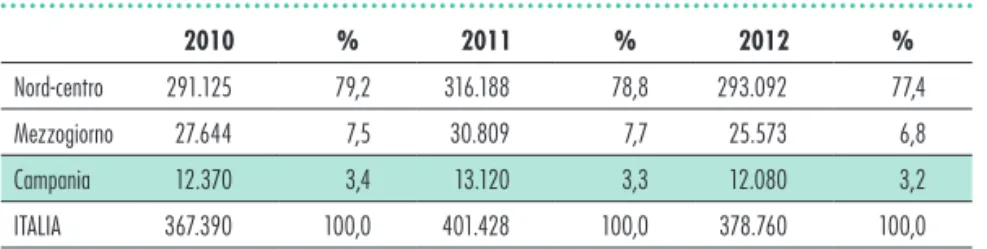 Tab. 1.21- Andamento e media import Campania, 2010-2012  (valori mln euro e %)