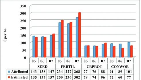 Figure 2.6 - Estimated and attributed values of seed, fertilizer, crop protection   contract work for maize (2005-2007)