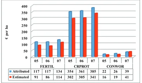 Figure 2.10 - Estimated and attributed values of fertilizers, crop protection and  contract work for quality grapes (2005-2007)