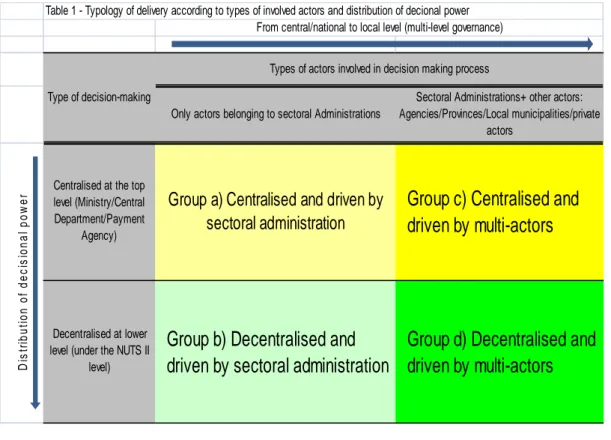 Table 1 - Typology of delivery according to types of involved actors and distribution of decional power