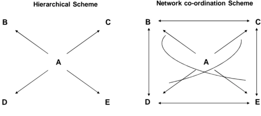 Figure 6.1 – Different models of relation among actors