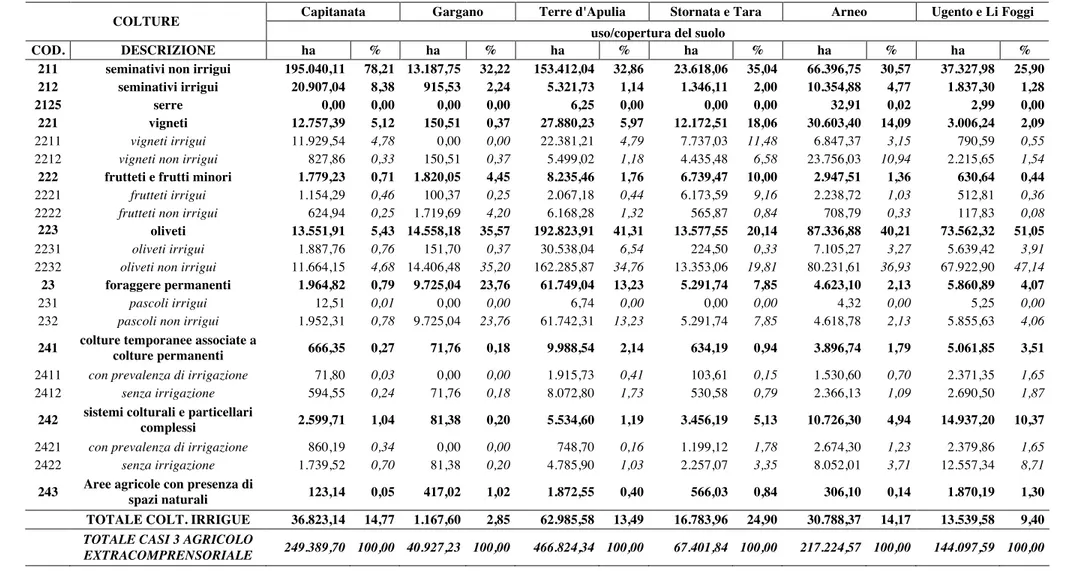 Tabella 3.8 – Caratteristiche dell’uso del suolo nelle Aree Agricole Extracomprensoriali dei Consorzi (Regione Puglia) 